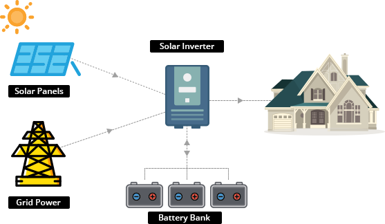 Hybrid solar system