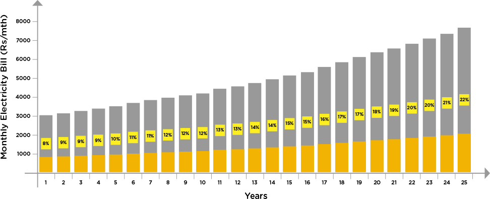 Projected Annual ROI (Return on Investment)